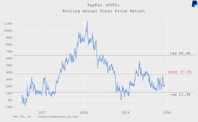 PayPal's (PYPL) Stock Surge: A Data-Driven Look at the New Ad Platform's Real Impact